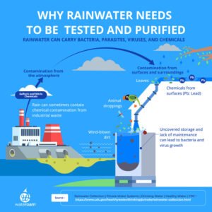 Rainwater Harvesting